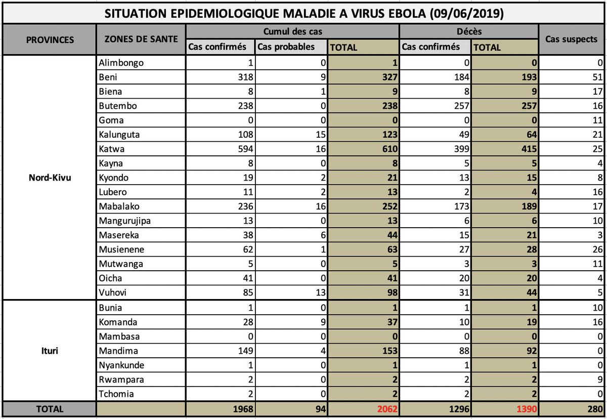 Ebola - Situation on Monday, June 10, 2019 - A total of 2,062 cases (1,968 confirmed and 94 probable), 1,390 deaths and 569 people cured - 6 new confirmed cases - 6 new confirmed cases - 5 new cures - 280 suspected cases